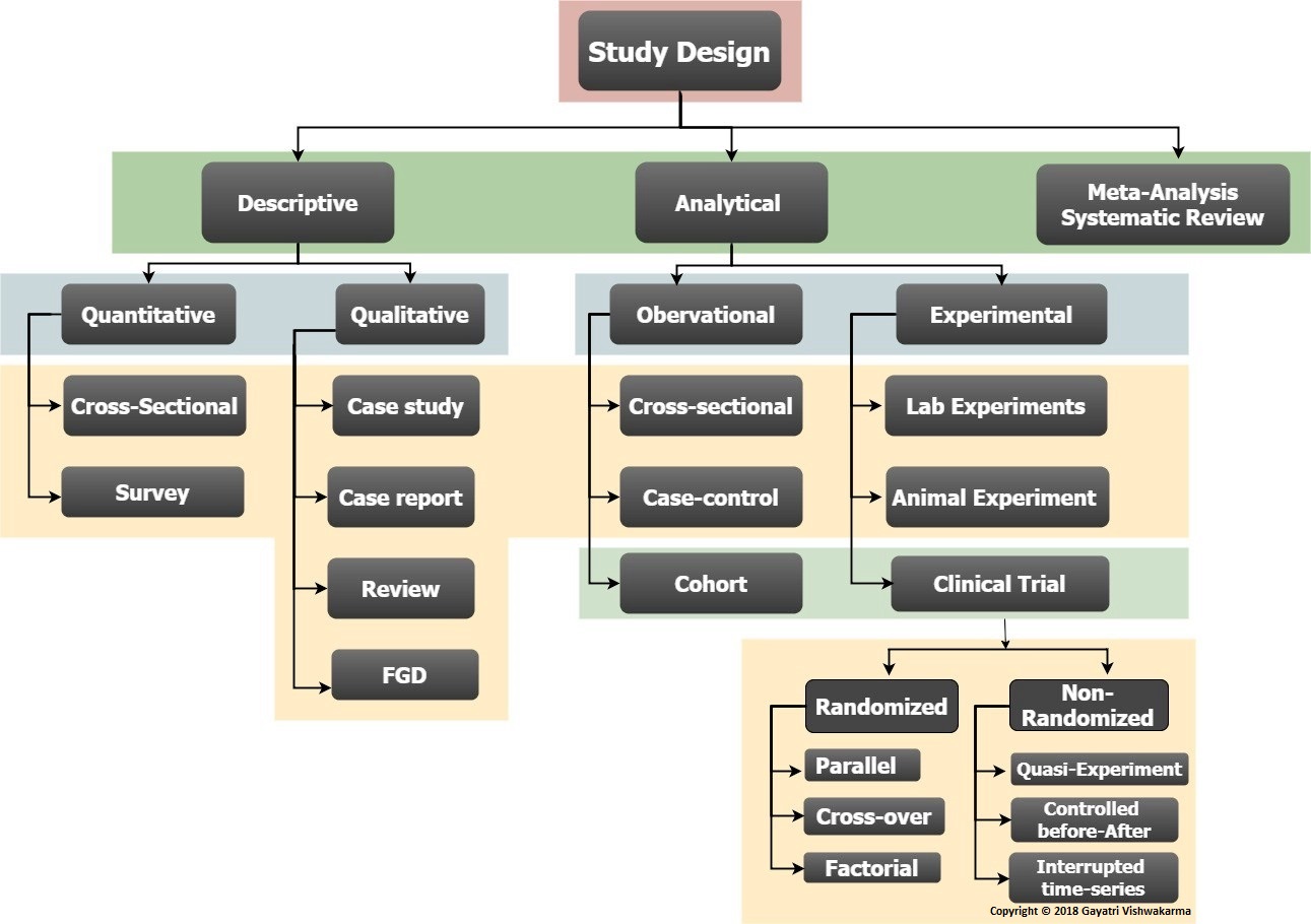 study design in research example
