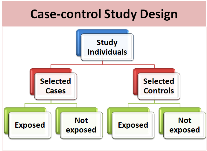 case control study design in research