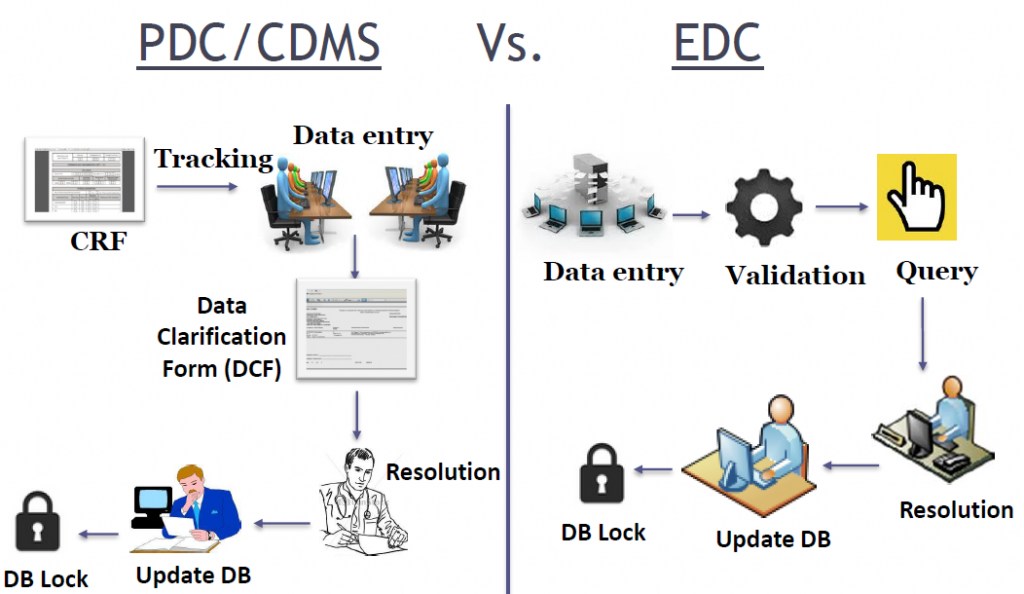 Data Management Series: PDC vs EDC - PathBliss